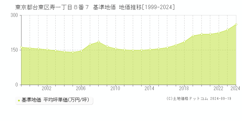 東京都台東区寿一丁目８番７ 基準地価 地価推移[1999-2024]