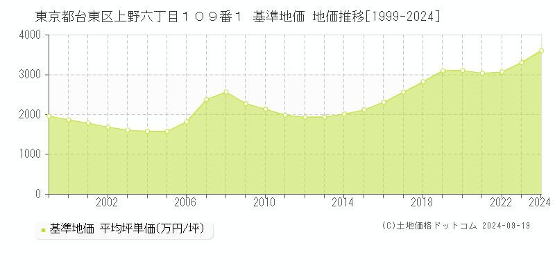 東京都台東区上野六丁目１０９番１ 基準地価 地価推移[1999-2024]