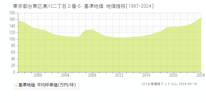 東京都台東区清川二丁目２番６ 基準地価 地価推移[1997-2024]