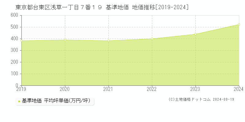 東京都台東区浅草一丁目７番１９ 基準地価 地価推移[2019-2024]