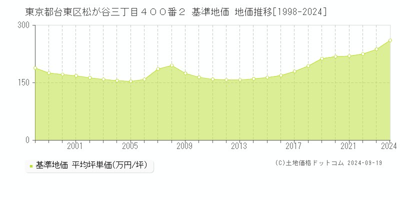 東京都台東区松が谷三丁目４００番２ 基準地価 地価推移[1998-2024]