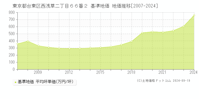 東京都台東区西浅草二丁目６６番２ 基準地価 地価推移[2007-2024]