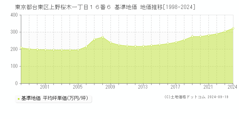 東京都台東区上野桜木一丁目１６番６ 基準地価 地価推移[1998-2024]