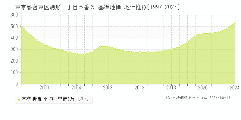 東京都台東区駒形一丁目５番５ 基準地価 地価推移[1997-2024]