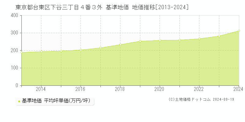 東京都台東区下谷三丁目４番３外 基準地価 地価推移[2013-2024]