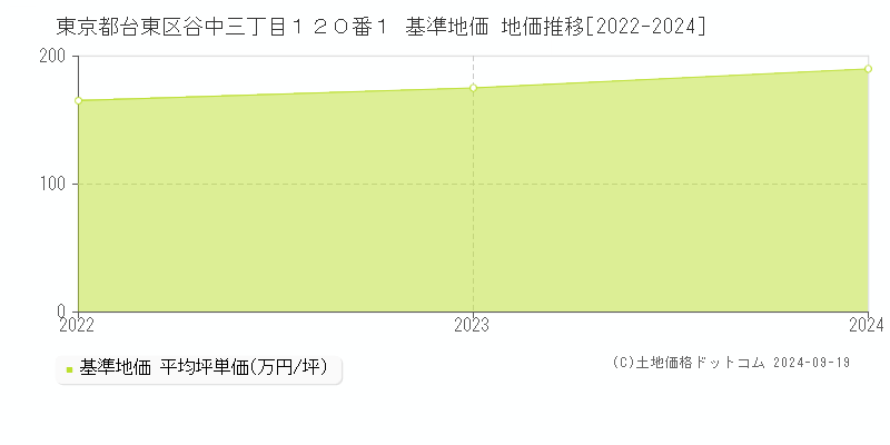 東京都台東区谷中三丁目１２０番１ 基準地価 地価推移[2022-2024]