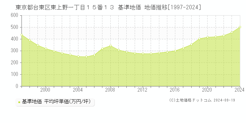 東京都台東区東上野一丁目１５番１３ 基準地価 地価推移[1997-2024]