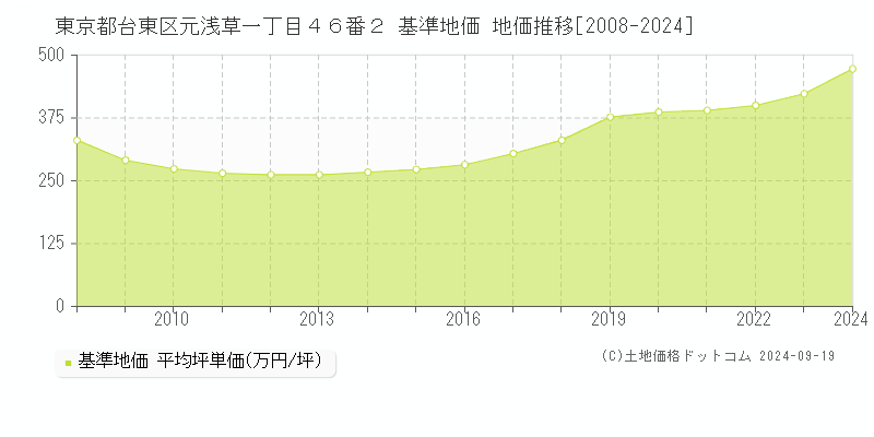 東京都台東区元浅草一丁目４６番２ 基準地価 地価推移[2008-2024]