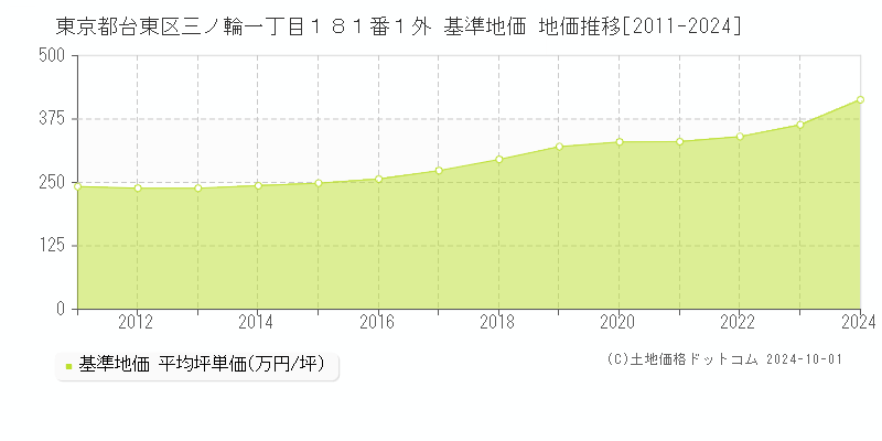 東京都台東区三ノ輪一丁目１８１番１外 基準地価 地価推移[2011-2024]