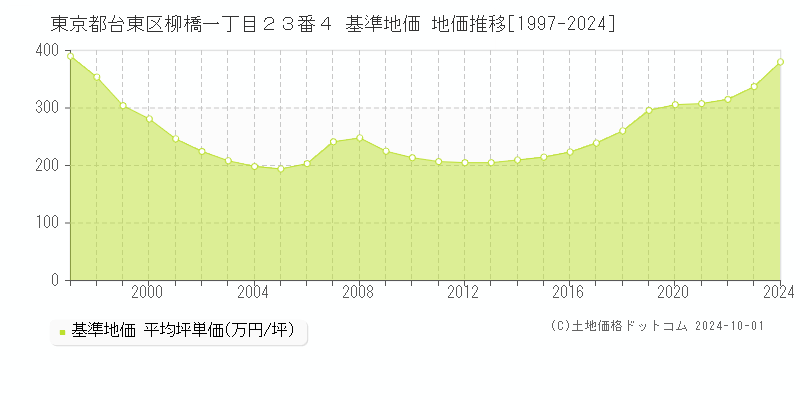 東京都台東区柳橋一丁目２３番４ 基準地価 地価推移[1997-2024]