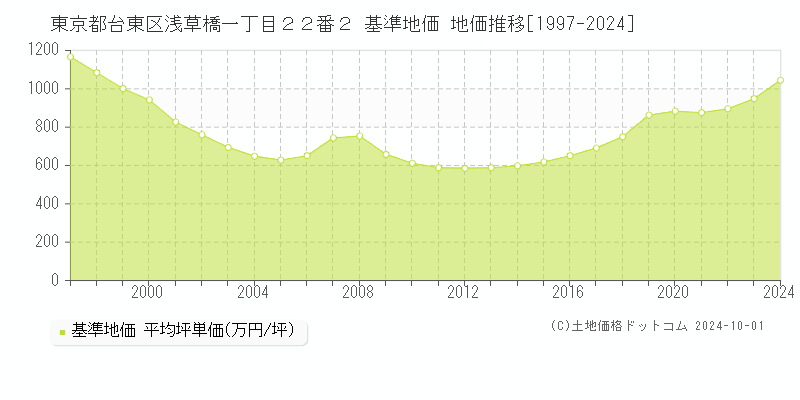 東京都台東区浅草橋一丁目２２番２ 基準地価 地価推移[1997-2024]