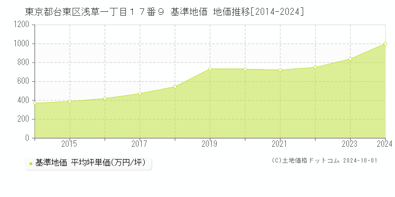 東京都台東区浅草一丁目１７番９ 基準地価 地価推移[2014-2024]