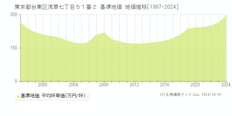 東京都台東区浅草七丁目５１番２ 基準地価 地価推移[1997-2024]