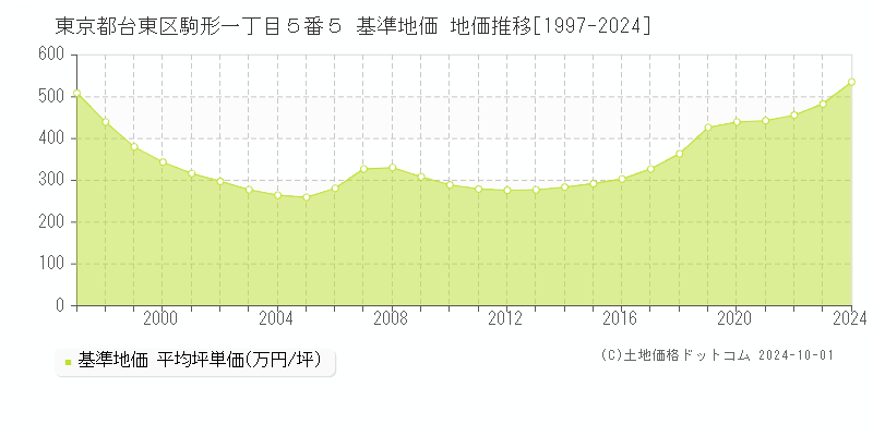 東京都台東区駒形一丁目５番５ 基準地価 地価推移[1997-2024]