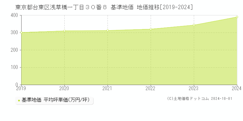 東京都台東区浅草橋一丁目３０番８ 基準地価 地価推移[2019-2024]