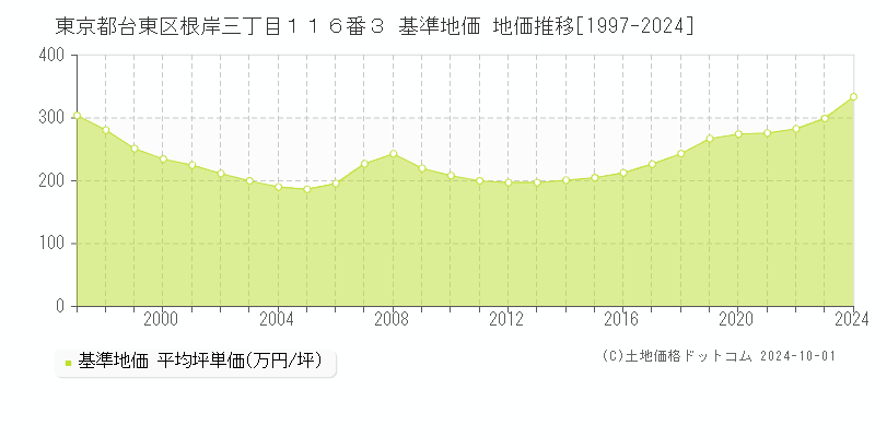 東京都台東区根岸三丁目１１６番３ 基準地価 地価推移[1997-2024]