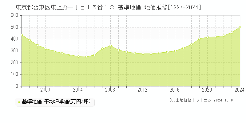 東京都台東区東上野一丁目１５番１３ 基準地価 地価推移[1997-2024]