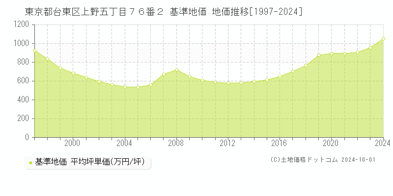 東京都台東区上野五丁目７６番２ 基準地価 地価推移[1997-2024]