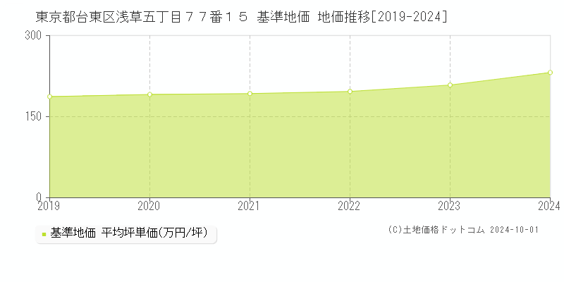 東京都台東区浅草五丁目７７番１５ 基準地価 地価推移[2019-2024]