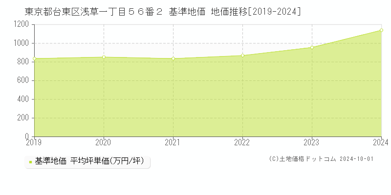 東京都台東区浅草一丁目５６番２ 基準地価 地価推移[2019-2024]