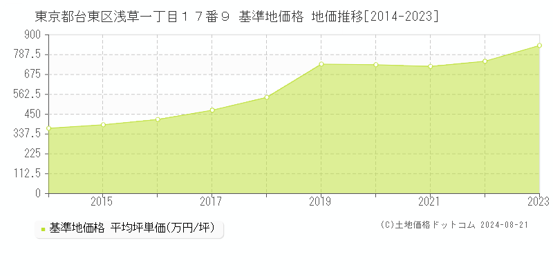 東京都台東区浅草一丁目１７番９ 基準地価 地価推移[2014-2024]