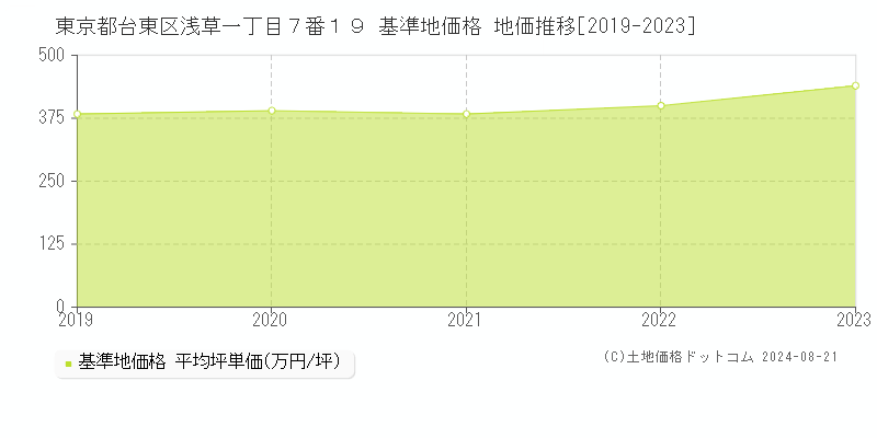 東京都台東区浅草一丁目７番１９ 基準地価格 地価推移[2019-2023]