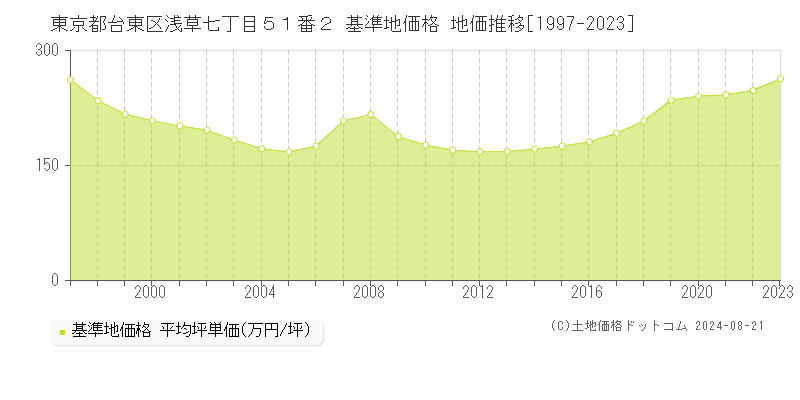 東京都台東区浅草七丁目５１番２ 基準地価格 地価推移[1997-2023]