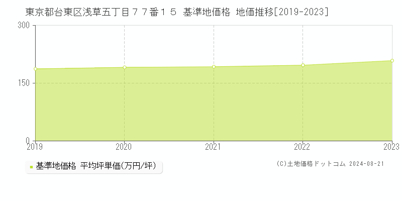 東京都台東区浅草五丁目７７番１５ 基準地価格 地価推移[2019-2023]