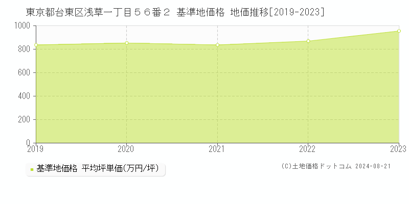 東京都台東区浅草一丁目５６番２ 基準地価格 地価推移[2019-2023]