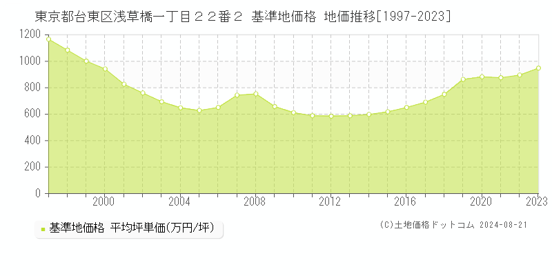 東京都台東区浅草橋一丁目２２番２ 基準地価格 地価推移[1997-2023]