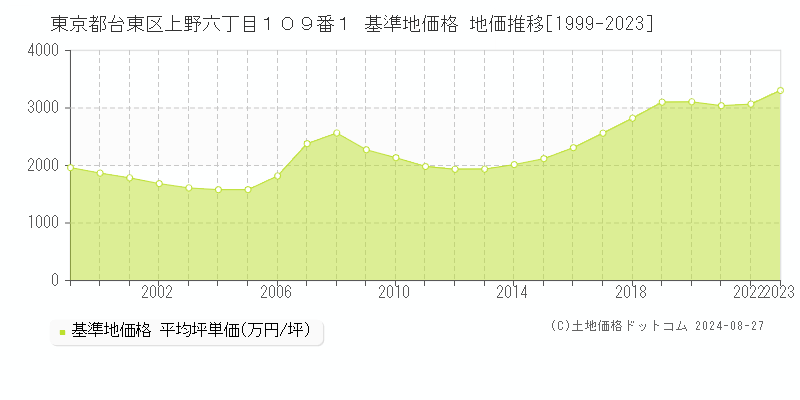 東京都台東区上野六丁目１０９番１ 基準地価 地価推移[1999-2024]