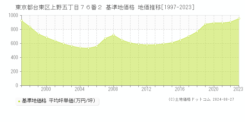 東京都台東区上野五丁目７６番２ 基準地価格 地価推移[1997-2023]