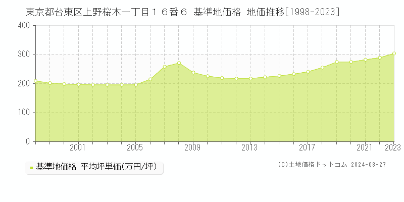 東京都台東区上野桜木一丁目１６番６ 基準地価 地価推移[1998-2024]