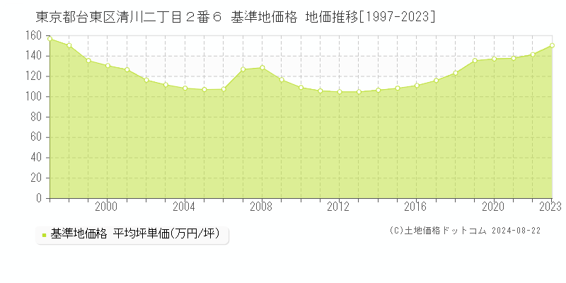 東京都台東区清川二丁目２番６ 基準地価 地価推移[1997-2024]