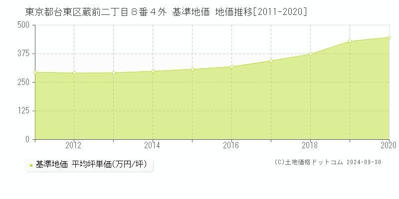 東京都台東区蔵前二丁目８番４外 基準地価 地価推移[2011-2020]