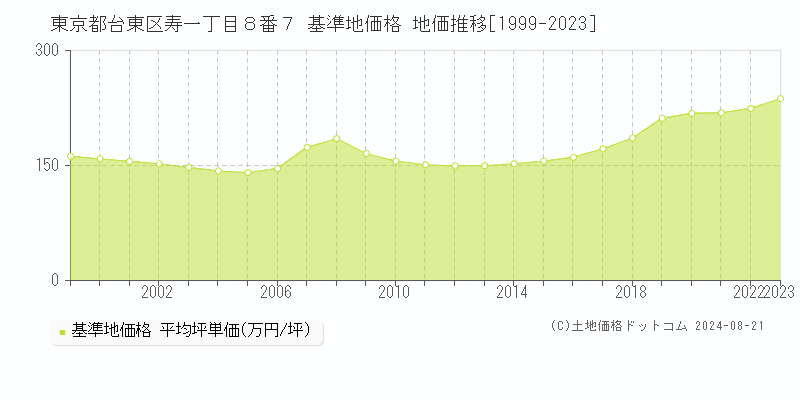 東京都台東区寿一丁目８番７ 基準地価 地価推移[1999-2024]