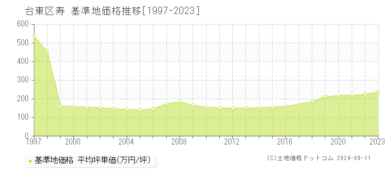 寿(台東区)の基準地価格推移グラフ(坪単価)[1997-2023年]