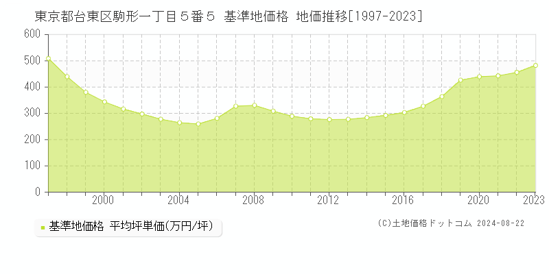 東京都台東区駒形一丁目５番５ 基準地価 地価推移[1997-2024]