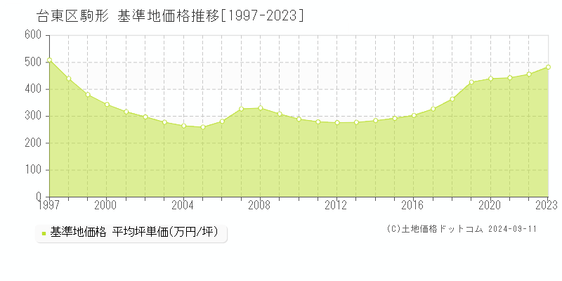 駒形(台東区)の基準地価推移グラフ(坪単価)[1997-2024年]