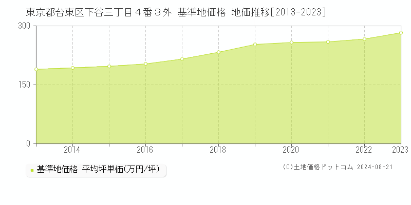 東京都台東区下谷三丁目４番３外 基準地価格 地価推移[2013-2023]