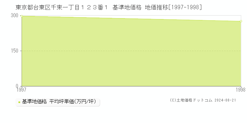 東京都台東区千束一丁目１２３番１ 基準地価 地価推移[1997-1998]