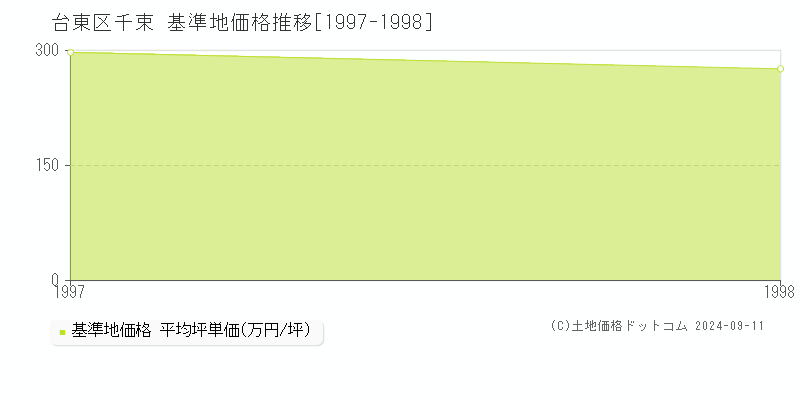 千束(台東区)の基準地価推移グラフ(坪単価)[1997-1998年]