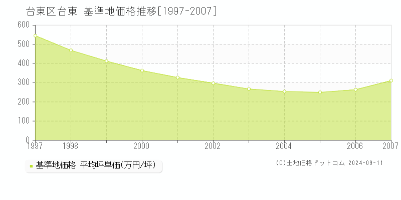 台東(台東区)の基準地価格推移グラフ(坪単価)[1997-2007年]