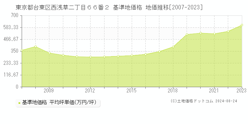 東京都台東区西浅草二丁目６６番２ 基準地価格 地価推移[2007-2023]