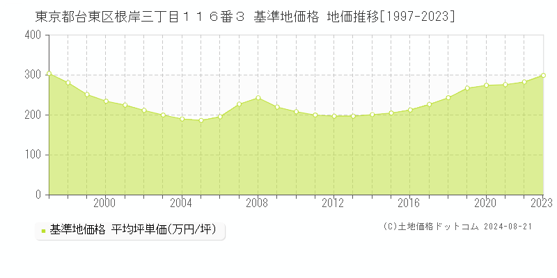 東京都台東区根岸三丁目１１６番３ 基準地価格 地価推移[1997-2023]