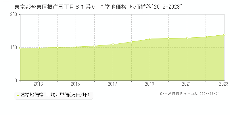 東京都台東区根岸五丁目８１番５ 基準地価 地価推移[2012-2024]