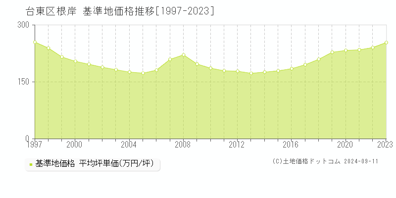 根岸(台東区)の基準地価格推移グラフ(坪単価)[1997-2023年]