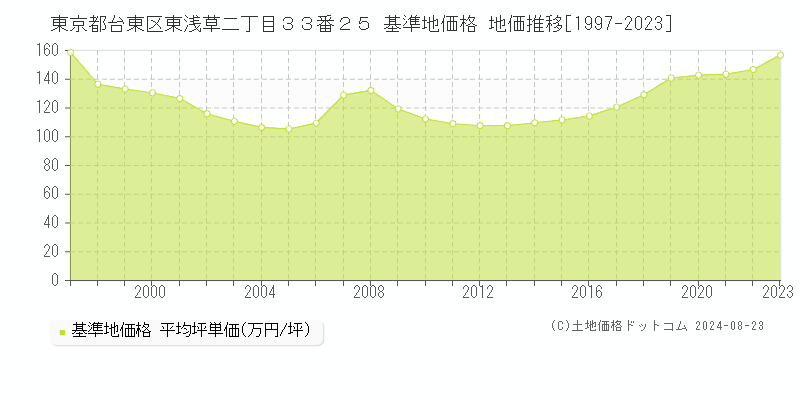 東京都台東区東浅草二丁目３３番２５ 基準地価 地価推移[1997-2024]