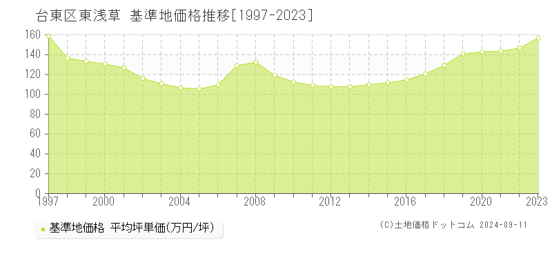 台東区東浅草の基準地価推移グラフ 