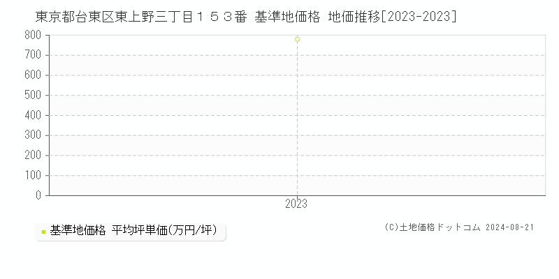 東京都台東区東上野三丁目１５３番 基準地価 地価推移[2023-2024]